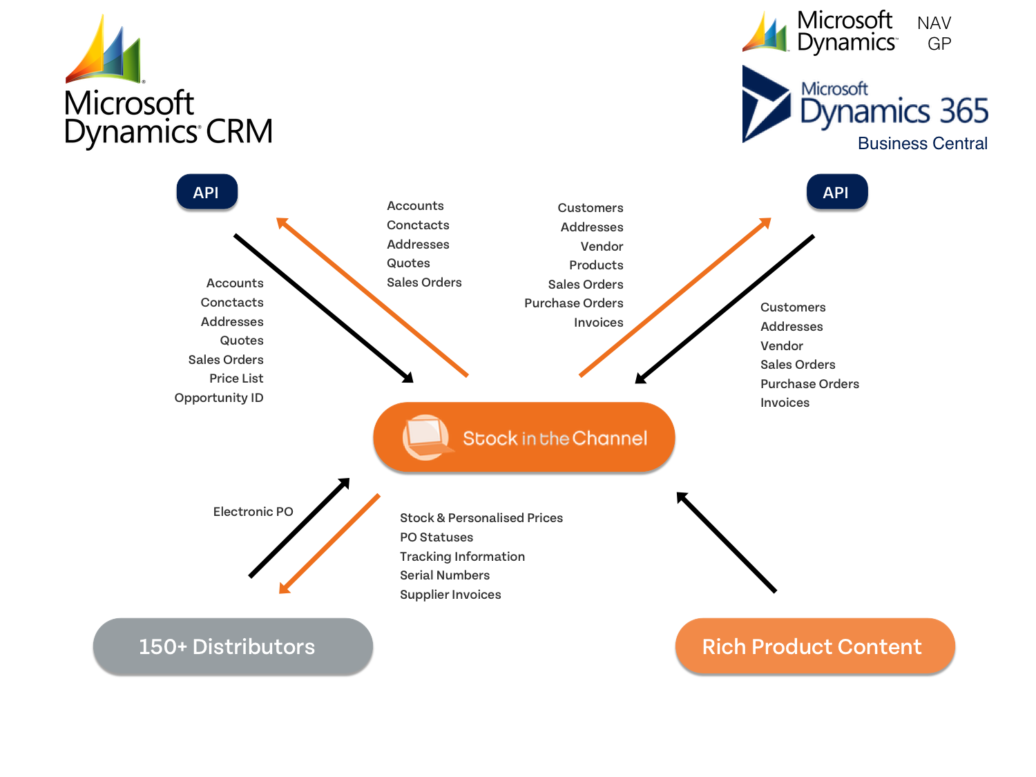MS Dynamics integration - Discover Stock in the Channel